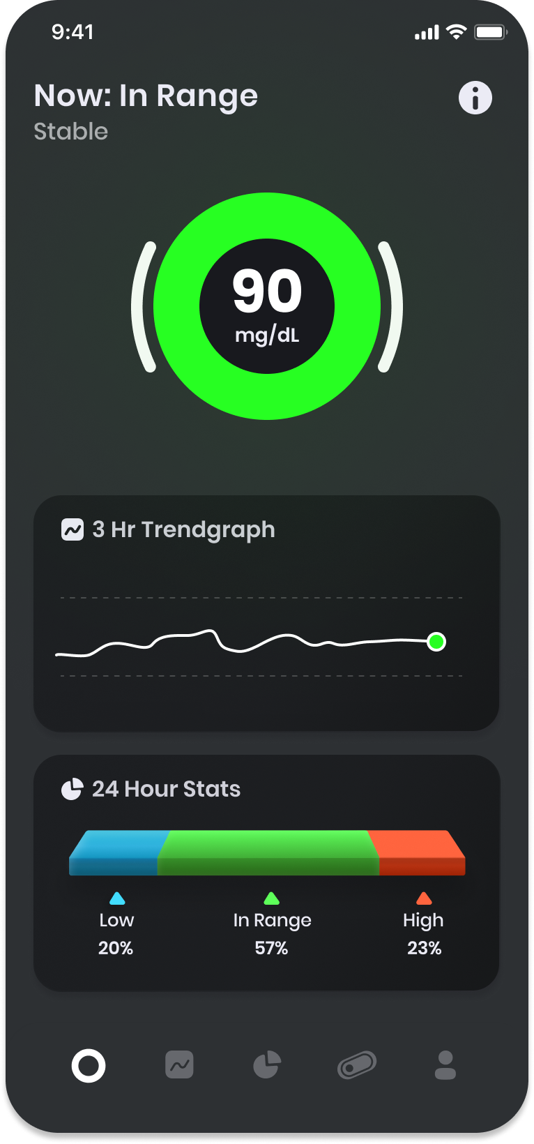 Current glucose level