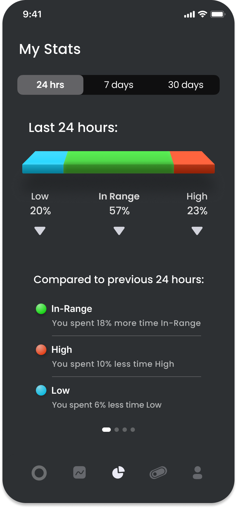 Statistics by period