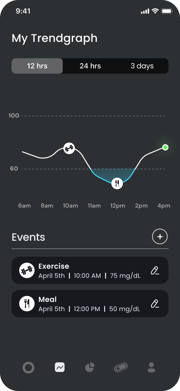 Chart for the selected period